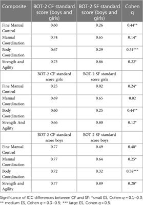 Clinical applicability of short form of Bruininks-Oseretsky Test of Motor Proficiency Second Edition in patients after treatment of acute lymphoblastic leukemia